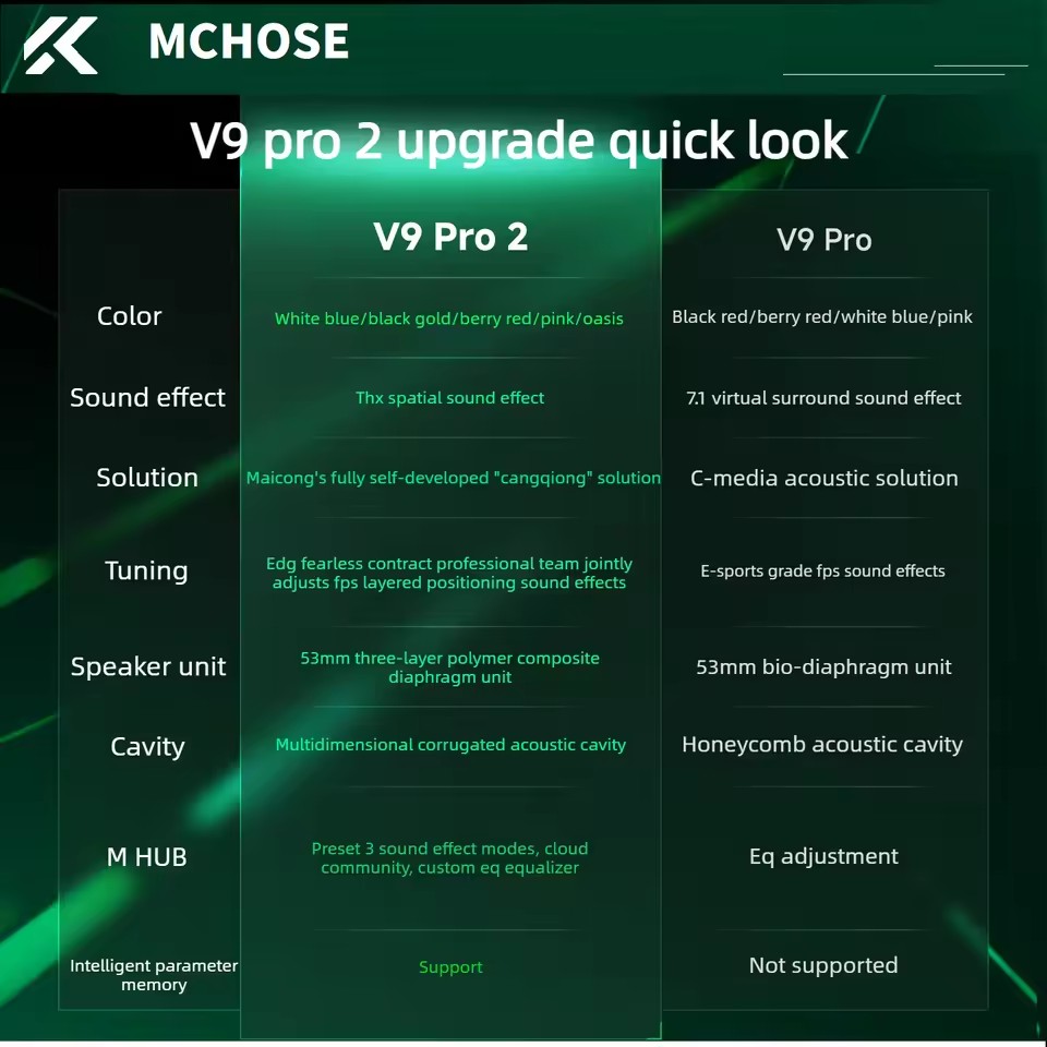 MCHOSE V9 Pro 2 E-sports  Wire - Anc Wireless Over Ear Headphones ulasan dan harga